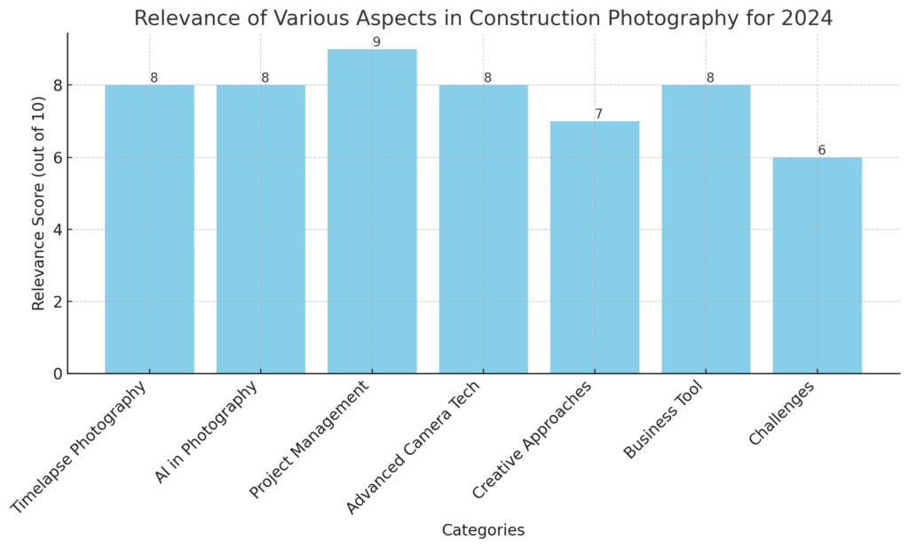Chart of relevance of different forms of construction photography in 2024 with different categories.
